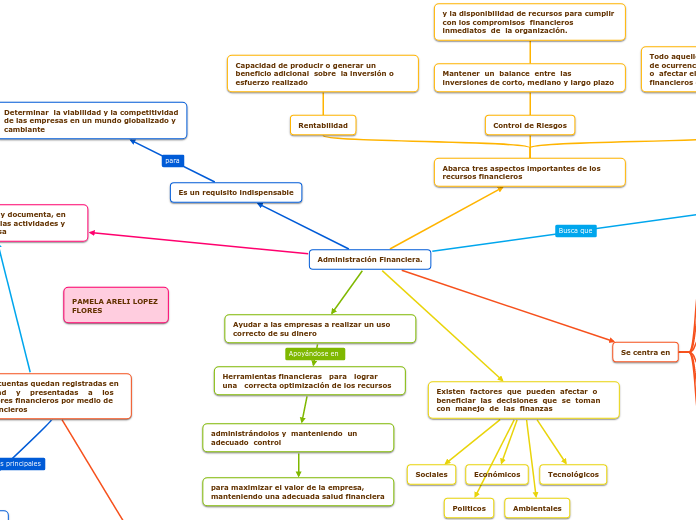 Administraci N Financiera Mind Map